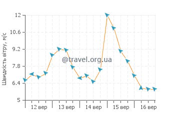 Прогноз погоди Самараї