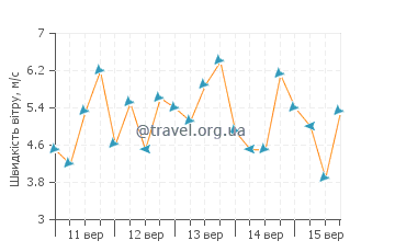 Прогноз погоди Сан-Каетану-ді-Одівелас