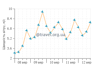 Прогноз погоди Сан-Кінтін