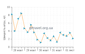 Прогноз погоди Сандспіт