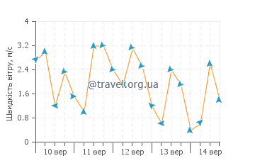 Прогноз погоди Санта-Флавія