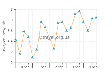 Прогноз погоди Санта Крус