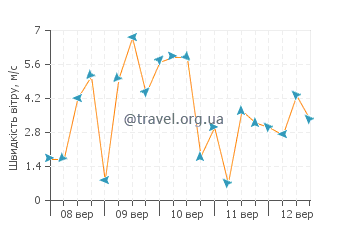 Прогноз погоди Сантанії