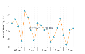Прогноз погоди Саратога Біч