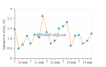 Прогноз погоди Сейнт Клер Шорс