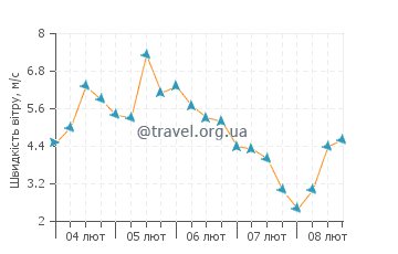 Прогноз погоди Вікторія