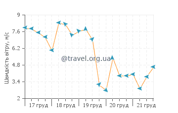 Прогноз погоди Селебрейшн Кі