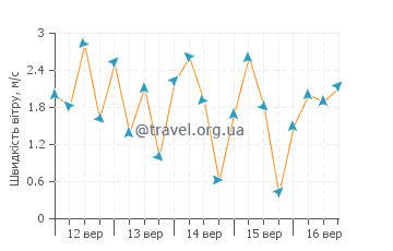 Прогноз погоди Семаранг