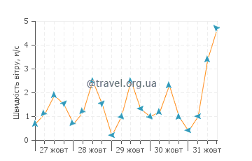 Прогноз погоди Сен-Філіппе