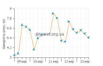 Прогноз погоди Сен-Ке-Портріє