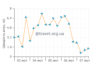 Прогноз погоди Маріго