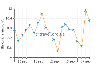 Прогноз погоди Сен Жан ле Тома