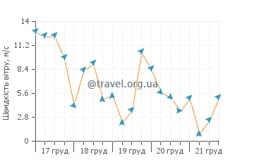 Прогноз погоди Сен Жан Пор Жолі