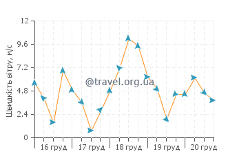 Прогноз погоди Сент Барб