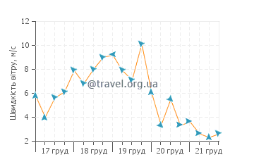 Прогноз погоди Сент Томас Бей