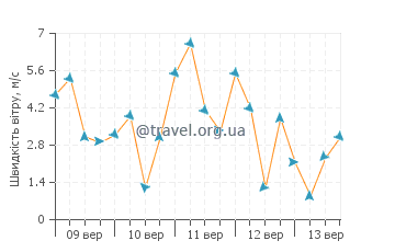 Прогноз погоди Сербер