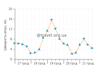 Прогноз погоди Шаклфорд Банкс