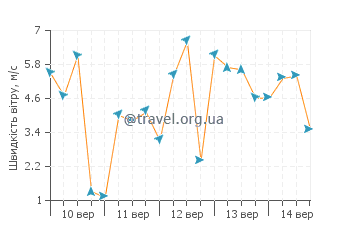 Прогноз погоди Шапроді