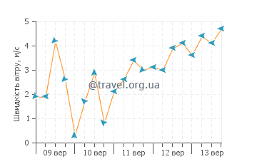 Прогноз погоди Шаркс Коув