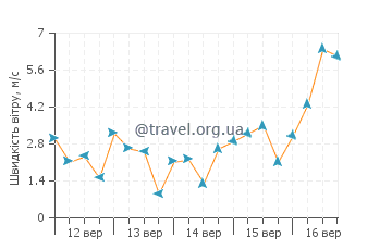 Прогноз погоди Шеллхарбор