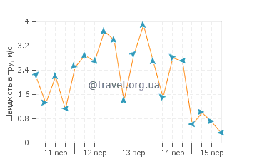 Прогноз погоди Шол Харбор
