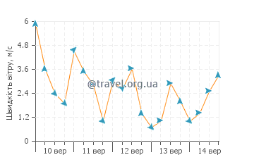 Прогноз погоди Сіді-Іфні