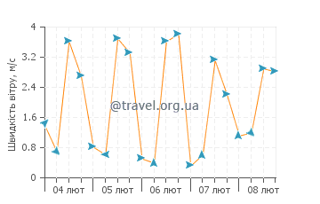 Прогноз погоди Сіфунчо