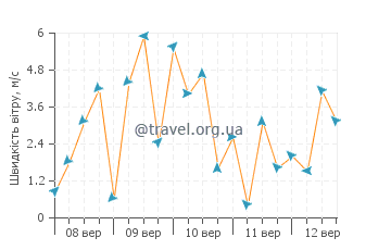 Прогноз погоди Сільо