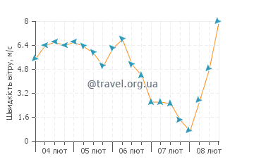 Прогноз погоди Ораньєстад