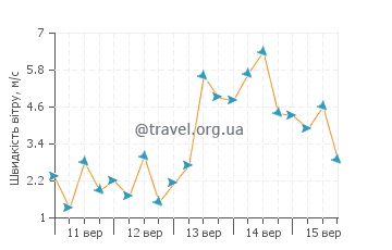 Прогноз погоди Сіссі