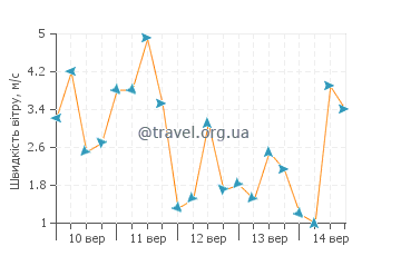 Прогноз погоди Скаурі