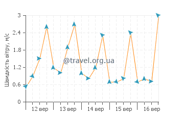 Прогноз погоди Схіма