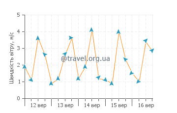 Прогноз погоди Скутарі