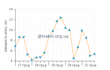 Прогноз погоди Сміт Айленд