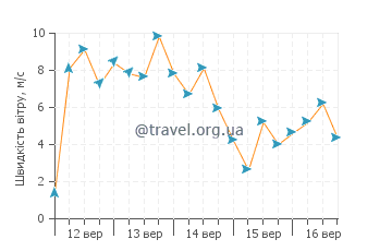 Прогноз погоди Снеллс Біч