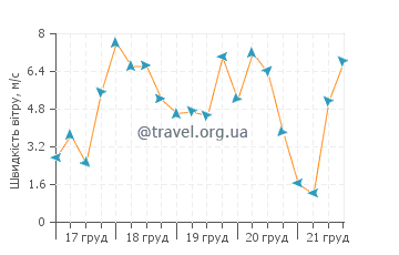 Прогноз погоди Солімар