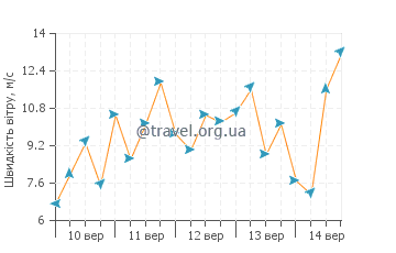 Прогноз погоди Солтден