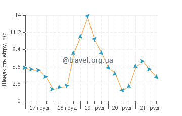 Прогноз погоди Солтер Пат
