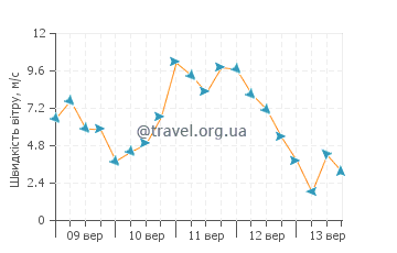 Прогноз погоди Соссе-ле-Пен