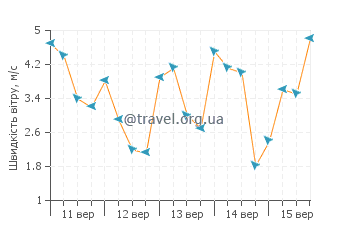 Прогноз погоди Стелла Маріс