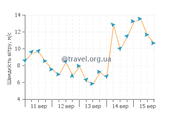 Прогноз погоди Странгфорд-Лох