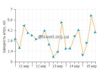 Прогноз погоди Суакін