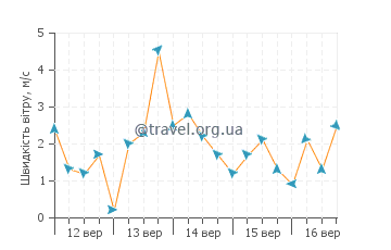 Прогноз погоди Сунгайрая