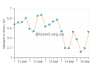 Прогноз погоди Суон Куортер