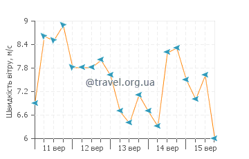 Прогноз погоди Табвакеа