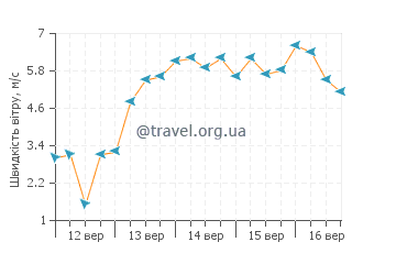 Прогноз погоди Тафунсак