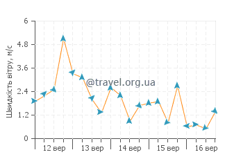 Прогноз погоди Так Баї