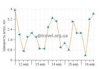 Прогноз погоди Такаока
