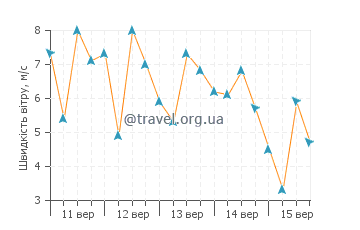 Прогноз погоди Такаунг