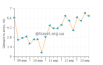 Прогноз погоди Тахаа